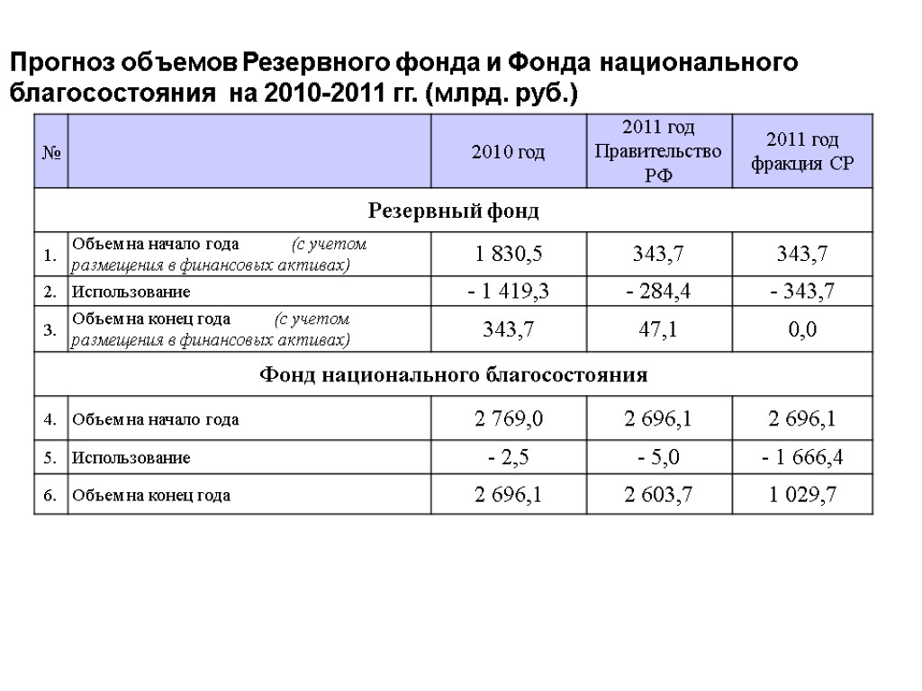 Прогноз объемов Резервного фонда и Фонда национального благосостояния на 2010-2011 гг. (млрд. руб.) 14